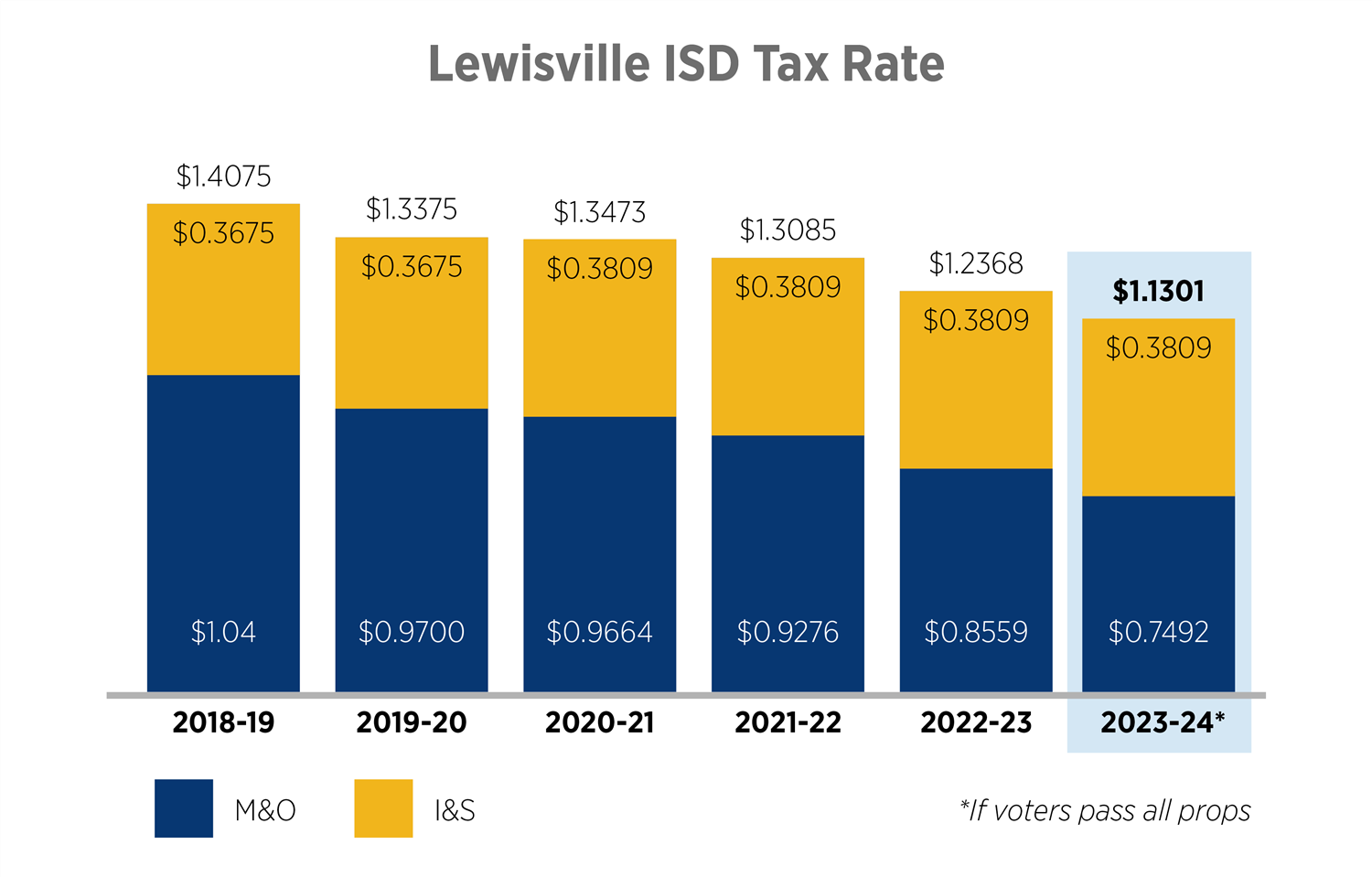 LISD Tax Rate Graph
